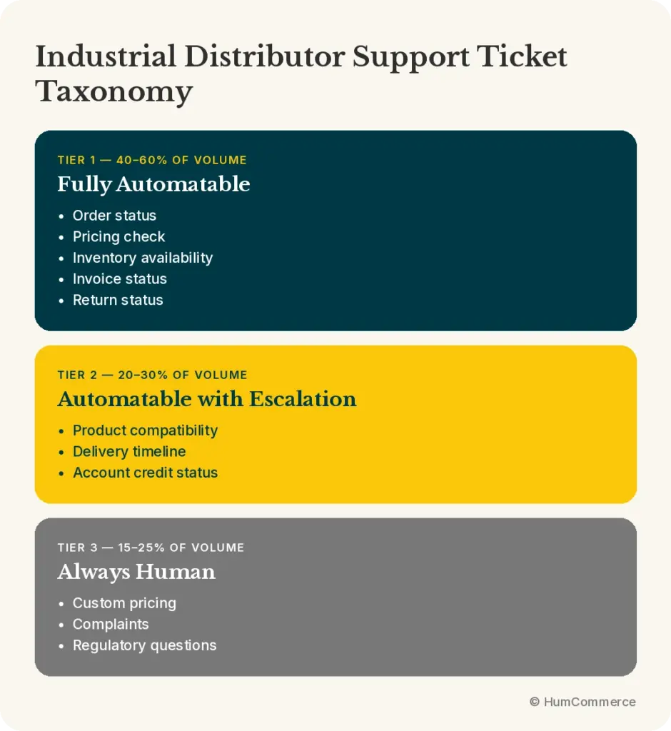 Infographic categorizing industrial distributor support tickets into three tiers: fully automatable requests such as order status and pricing, automatable requests requiring escalation, and issues that should remain handled by humans.