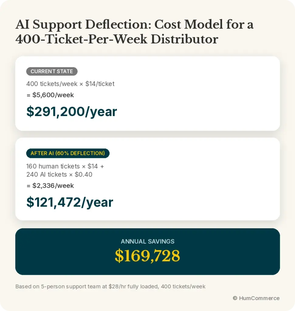 Infographic comparing current support costs with costs after 60% AI ticket deflection for a distributor handling 400 tickets per week, showing annual savings of $169,728.