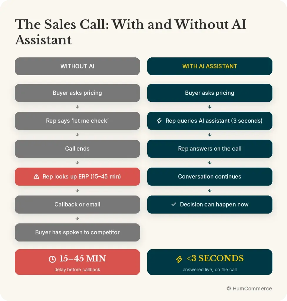 Comparison infographic showing a B2B sales call with and without an AI assistant, contrasting a 15–45 minute callback process with live pricing answers in under three seconds.