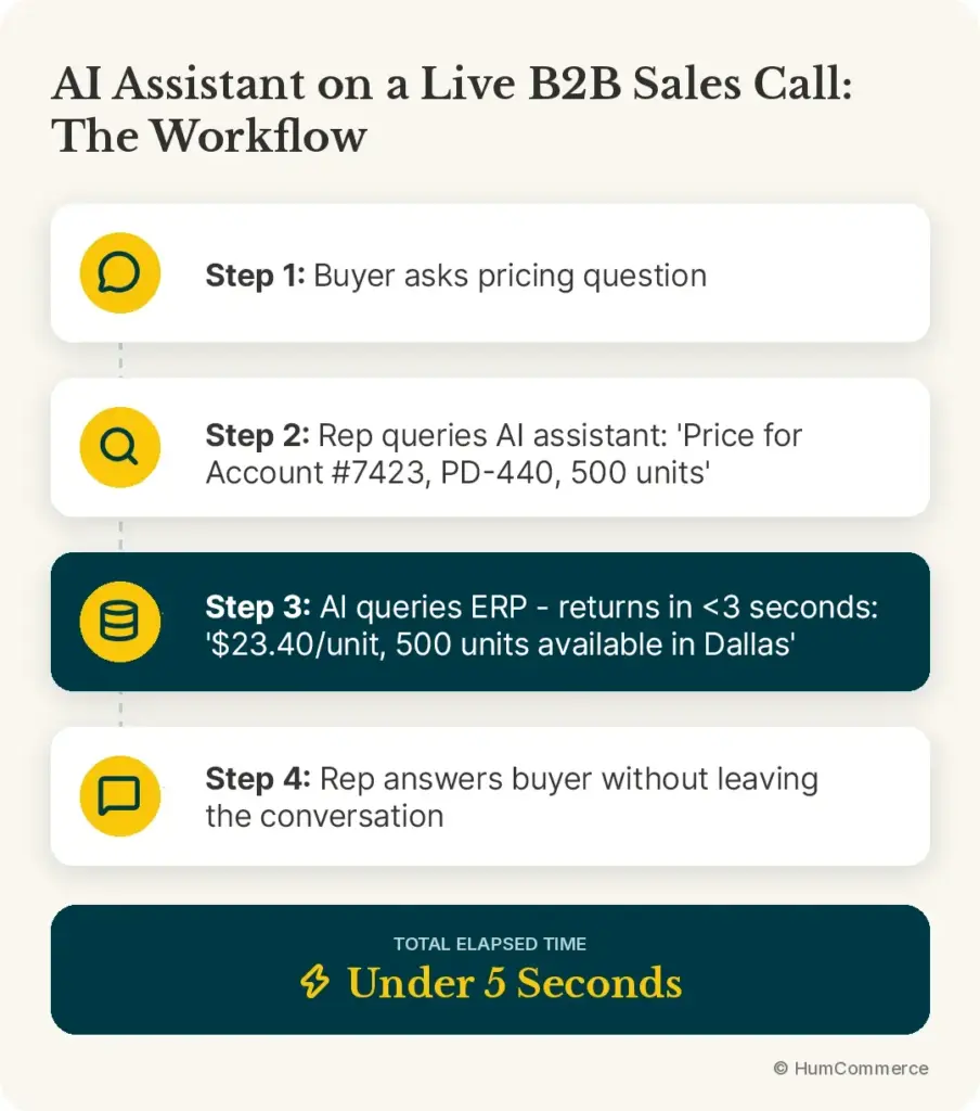 showing the workflow of an AI assistant supporting a B2B sales call, from a buyer’s pricing question and AI-powered ERP query to an answer delivered in under five seconds.