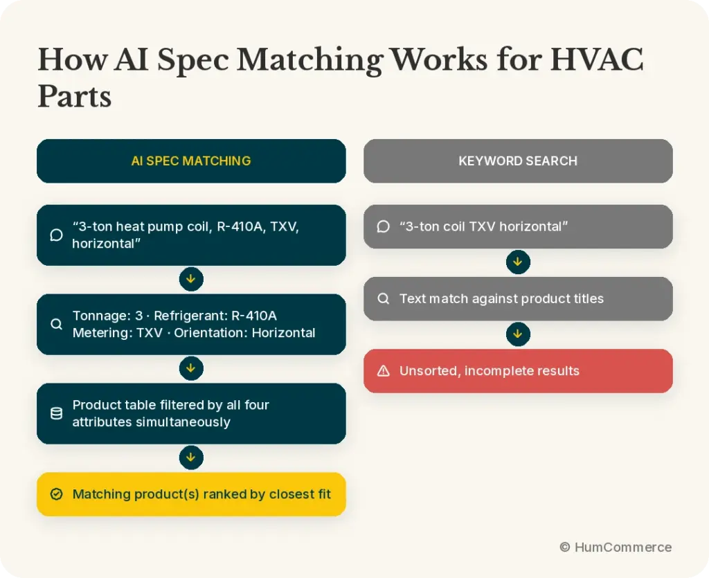 Infographic comparing AI spec matching with keyword search for HVAC parts, showing how AI matches multiple product attributes to rank the closest-fit product.