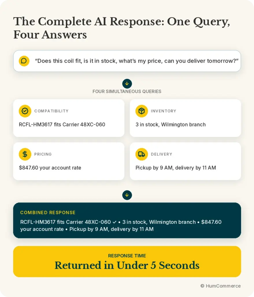 Infographic showing how an AI assistant answers a B2B HVAC parts query with compatibility, inventory, account pricing, and delivery information in under five seconds.