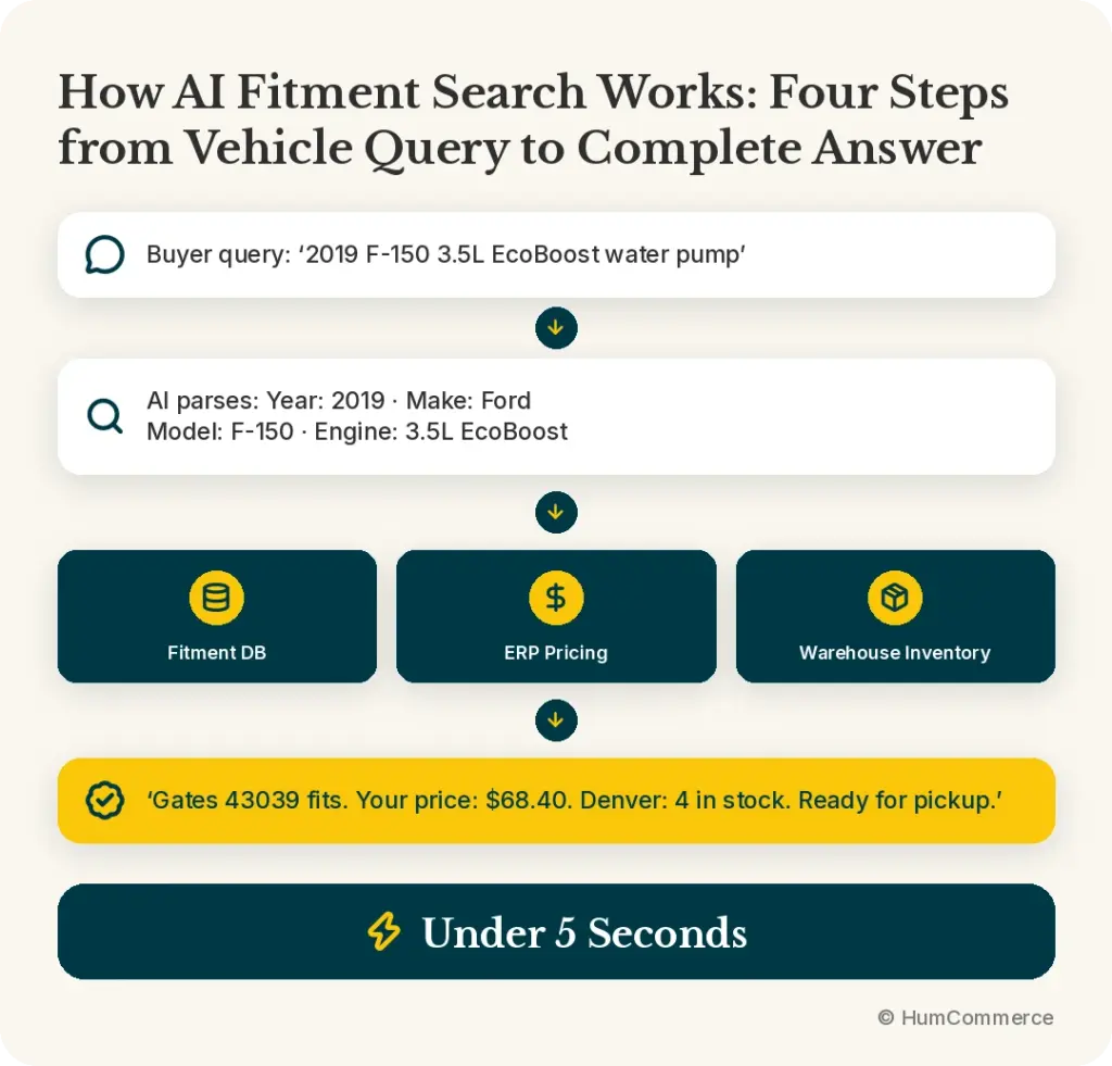 Infographic illustrating how AI fitment search works in four steps, from a vehicle-part query to a complete answer with fitment, pricing, and inventory information, delivered in under five seconds.