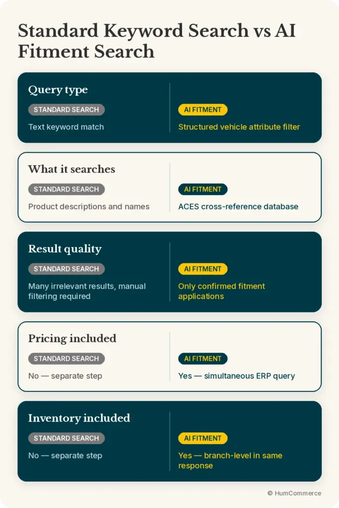Comparison infographic showing standard keyword search versus AI fitment search across query type, search method, result quality, pricing, and inventory, highlighting AI fitment’s structured vehicle filtering and integrated data retrieval.
