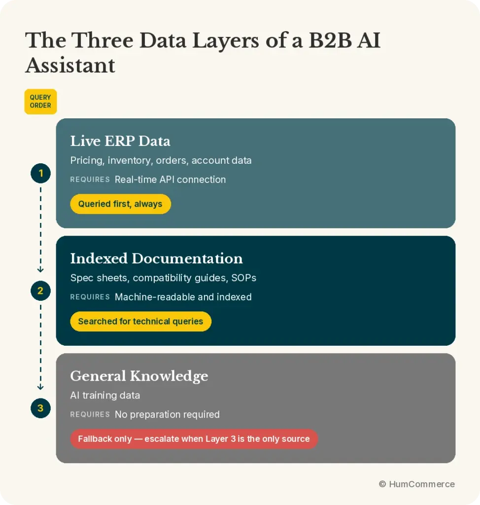 Infographic illustrating the three data layers of a B2B AI assistant: live ERP data for pricing, inventory, orders, and account information; indexed documentation for technical queries; and general AI knowledge as a fallback requiring escalation when it is the only source.