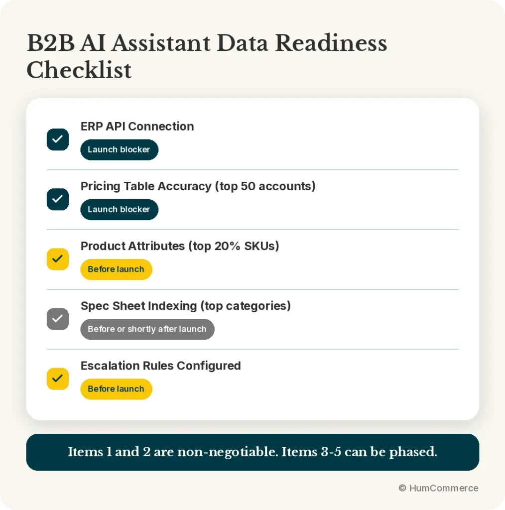 Infographic showing a B2B AI assistant data-readiness checklist, covering ERP API connectivity, pricing accuracy, product attributes, spec-sheet indexing, and escalation rules, with the first two marked as launch blockers and the remaining items phased around launch.