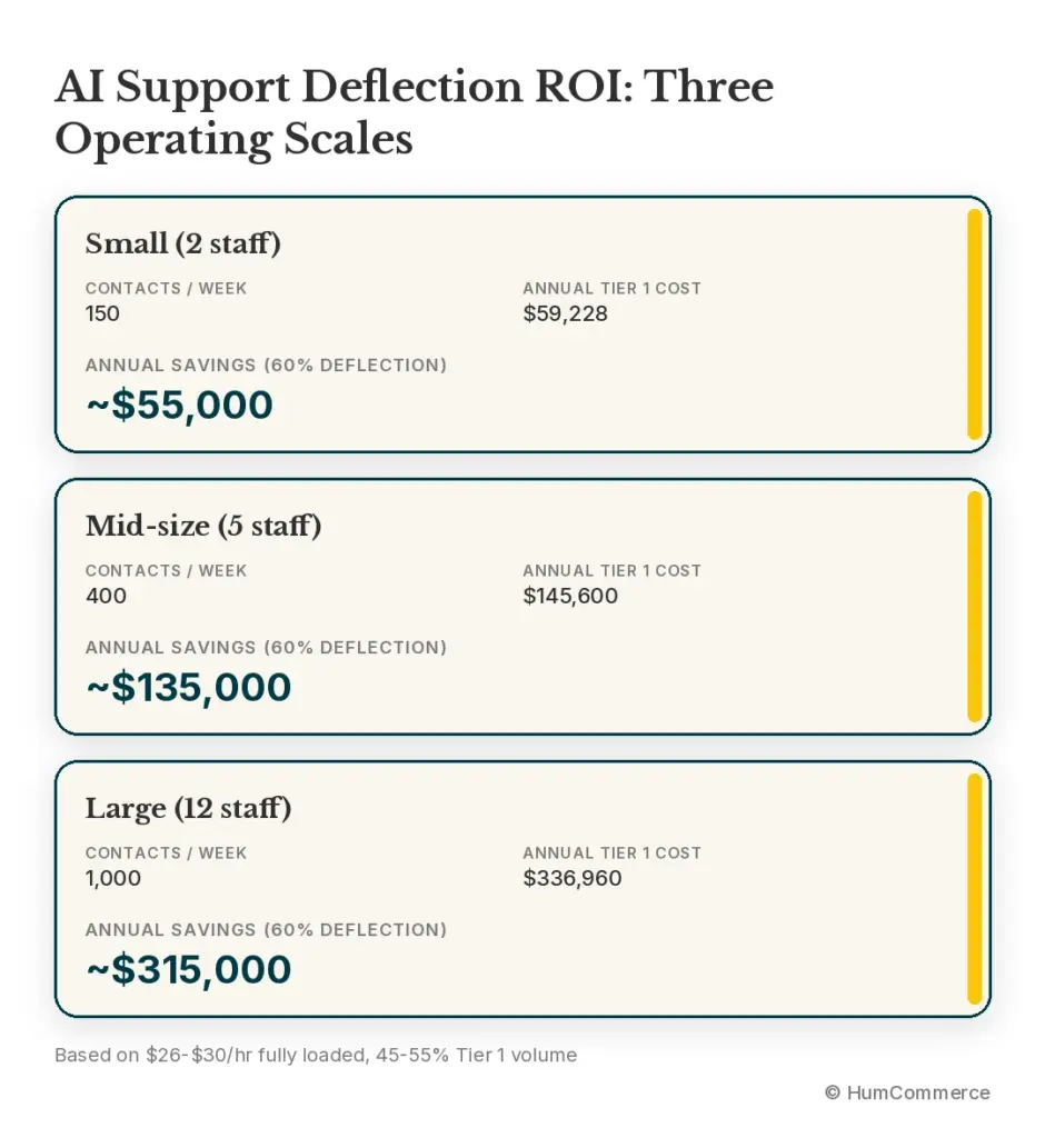 Infographic showing AI support deflection ROI across small, mid-size, and large support operations, comparing weekly contact volume, annual Tier 1 support costs, and estimated annual savings at 60% deflection.