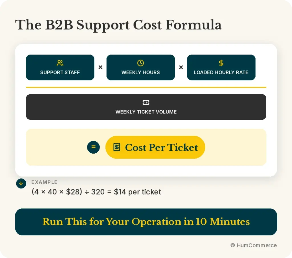 Infographic presenting the B2B support cost-per-ticket formula: support staff × weekly hours × loaded hourly rate ÷ weekly ticket volume, with an example calculating a $14 cost per ticket.