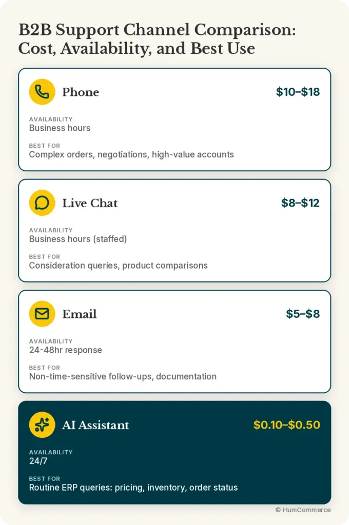 Infographic comparing B2B support channels by cost, availability, and best use, highlighting AI assistants as a 24/7 option for routine ERP queries such as pricing, inventory, and order status.
