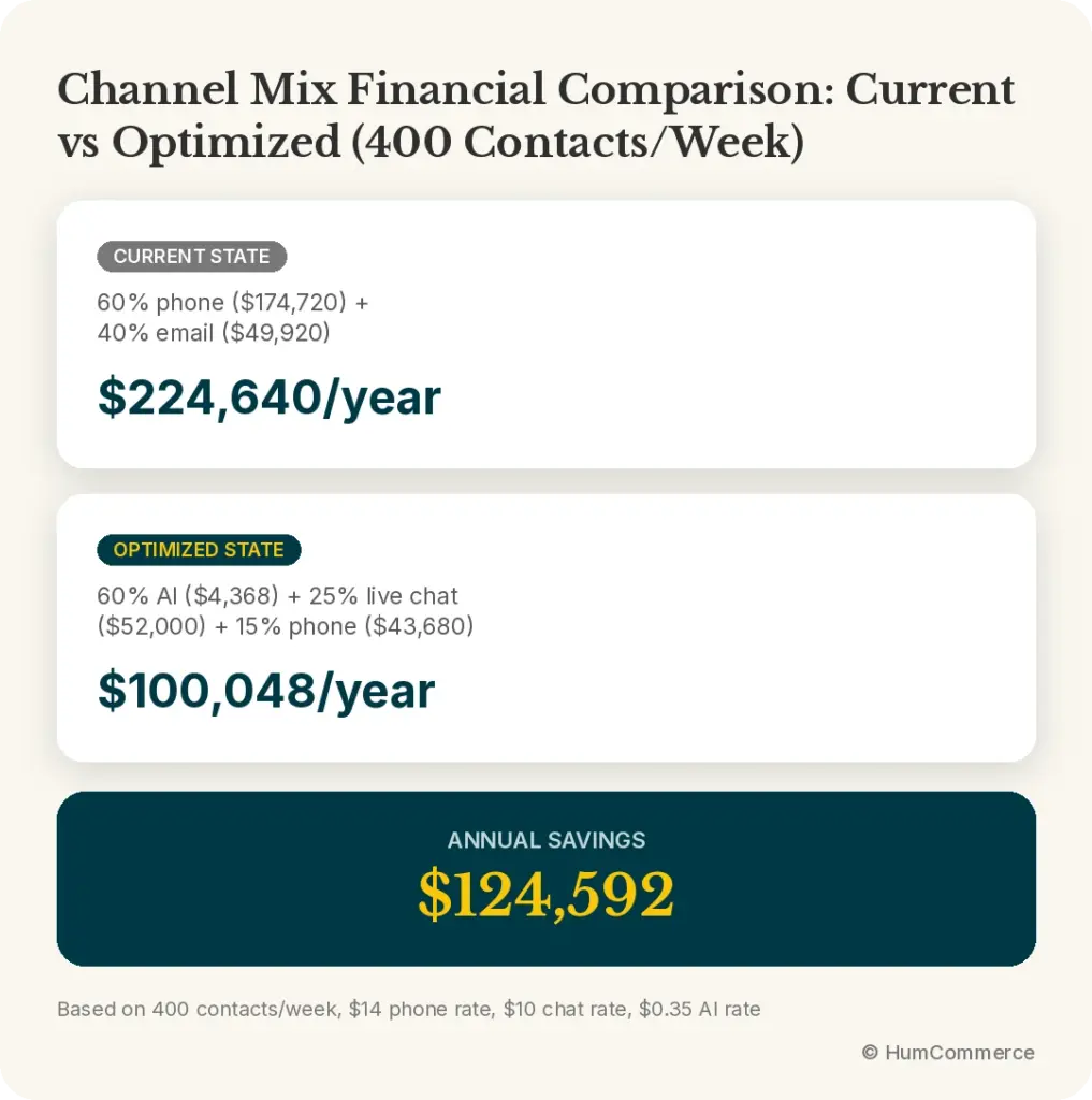 Infographic comparing current and optimized B2B support channel costs for 400 weekly contacts, showing potential annual savings from shifting routine queries to AI and live chat.