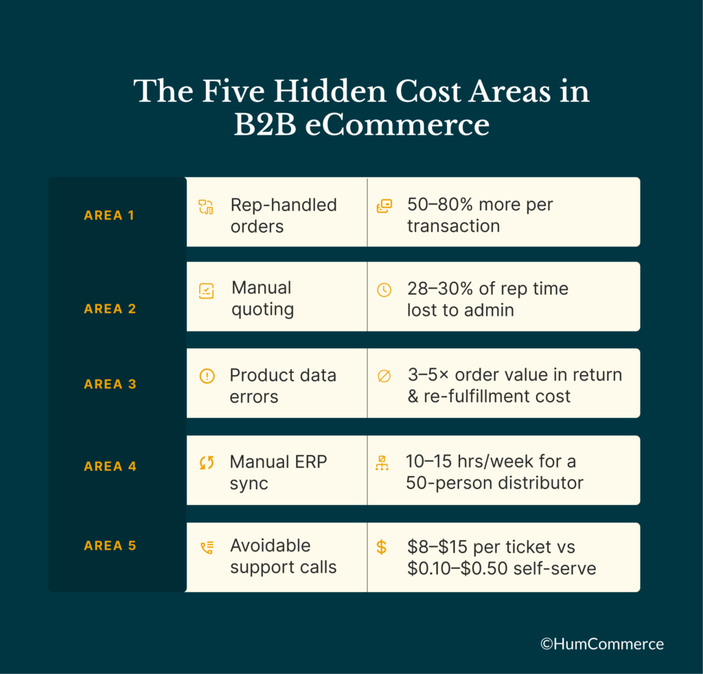 Five hidden cost areas in B2B eCommerce, including rep-handled orders, manual quoting, product data errors, manual ERP synchronization, and avoidable support calls.