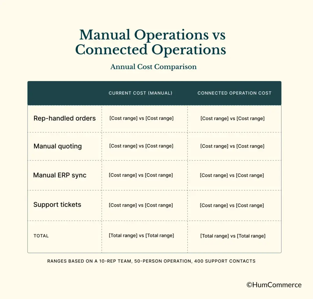 Annual cost comparison between manual and connected B2B eCommerce operations across order handling, quoting, ERP synchronization, and support tickets.