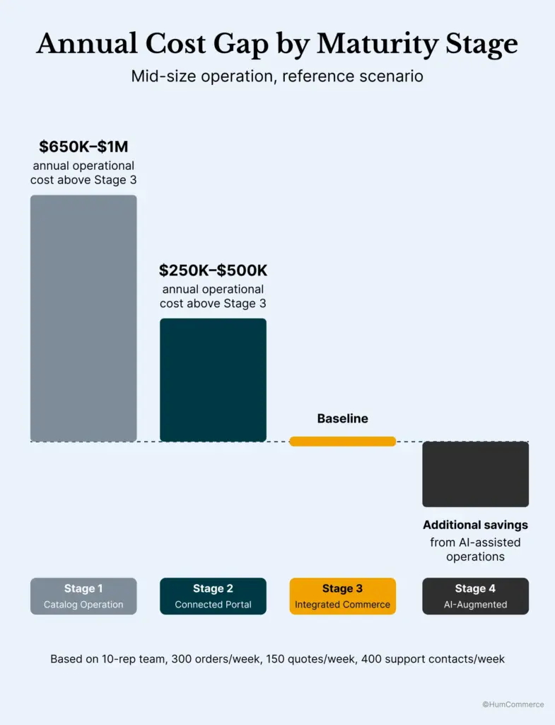 Annual operational cost gap by B2B eCommerce maturity stage, showing higher costs at Stages 1 and 2 compared with Stage 3 and additional savings from AI-assisted operations at Stage 4.