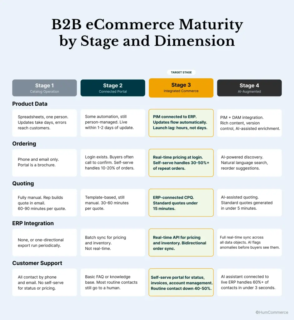 B2B eCommerce maturity framework showing four stages from catalog operations to AI-augmented commerce across product data, ordering, quoting, ERP integration, and customer support.