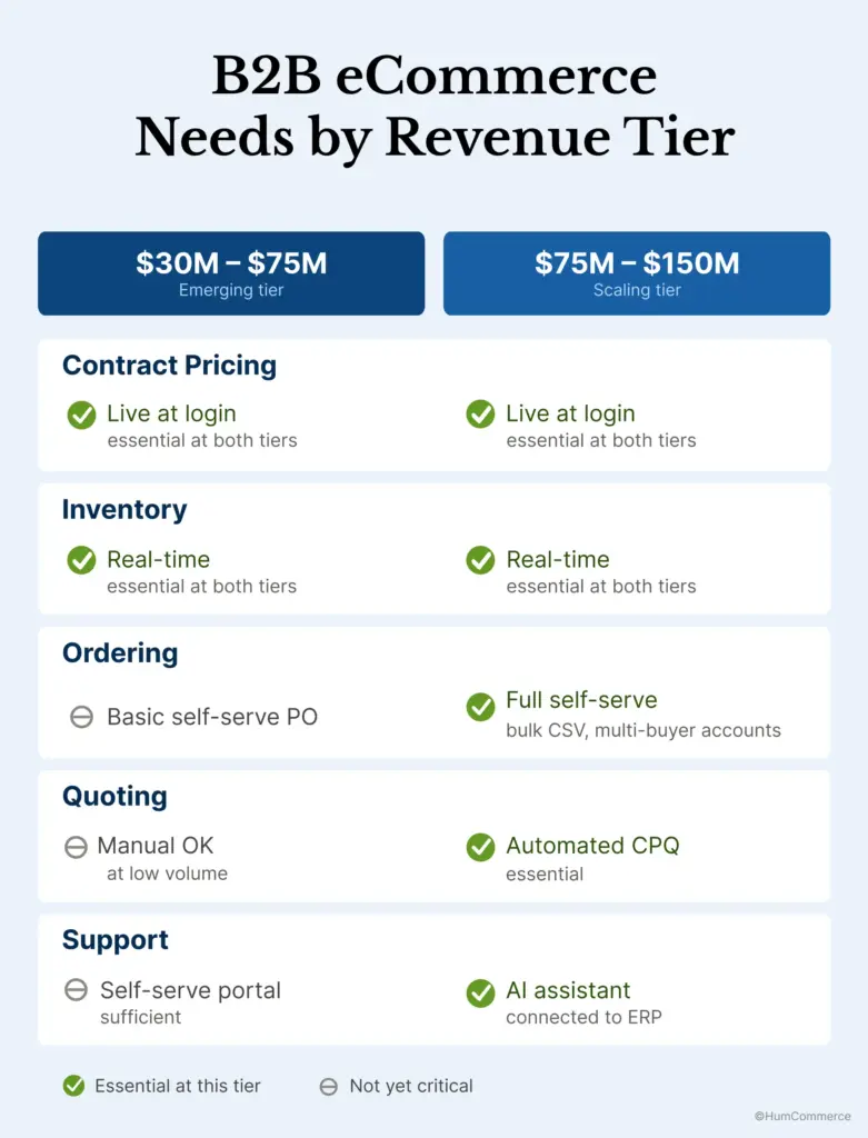 B2B eCommerce needs by revenue tier, comparing $30M–$75M and $75M–$150M businesses across contract pricing, inventory, ordering, quoting, and customer support.