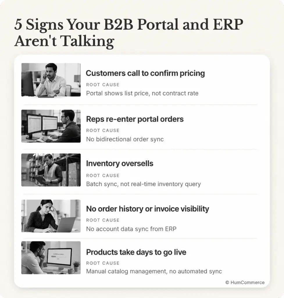 Infographic highlighting five signs of poor B2B portal and ERP integration, including pricing confirmation calls, manual order re-entry, inventory oversells, missing order and invoice visibility, and delayed product launches.
