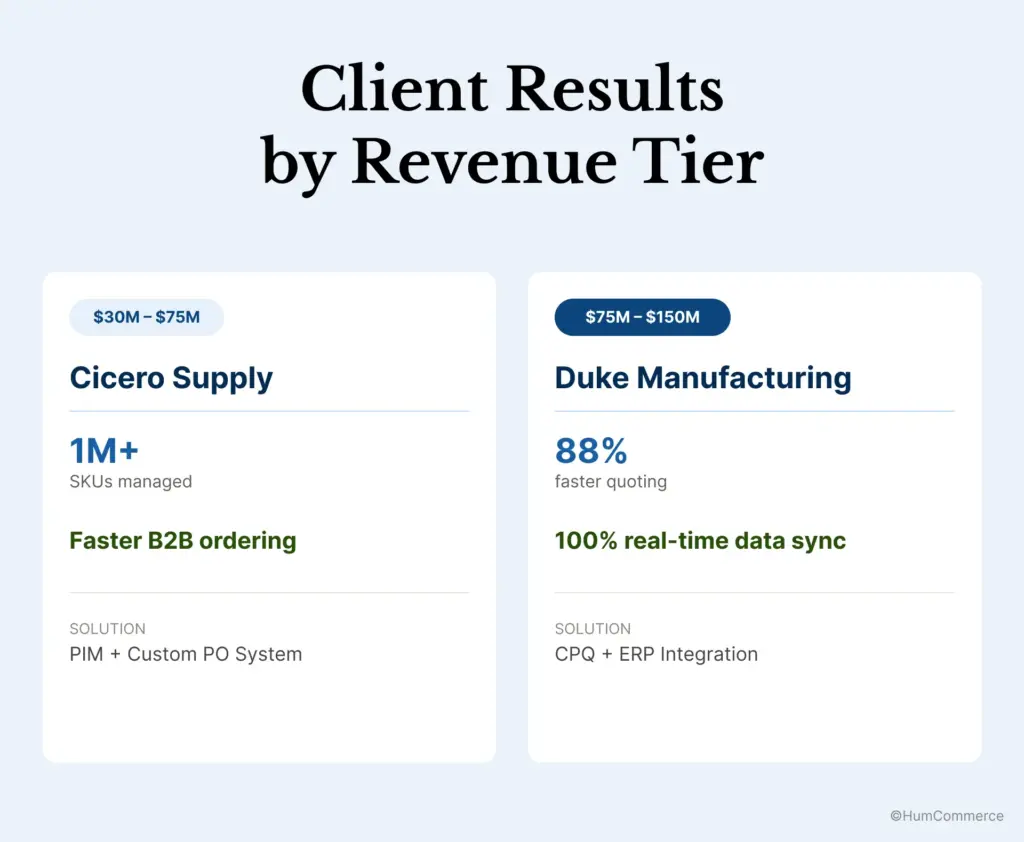 Client results by revenue tier, comparing Cicero Supply and Duke Manufacturing with B2B ordering, quoting, real-time data sync, and implementation outcomes.