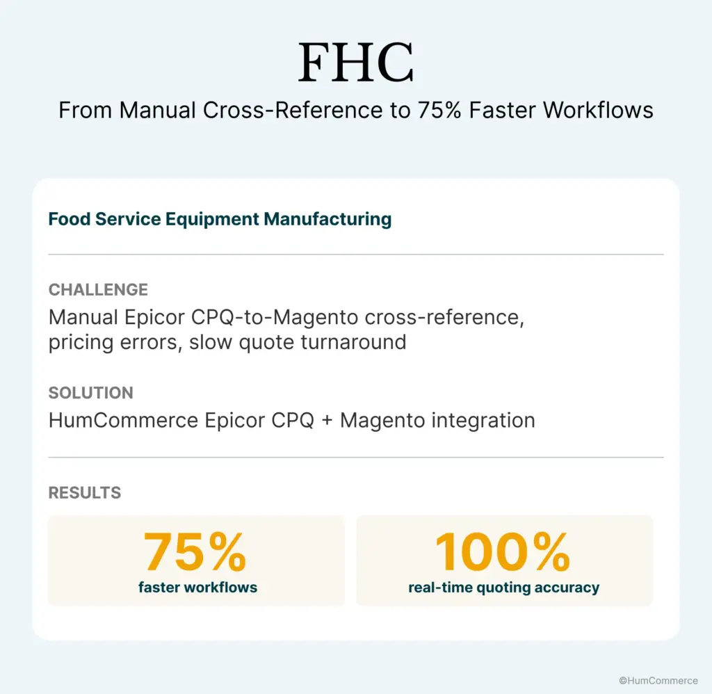 FHC case study showing an Epicor CPQ-to-Magento integration that delivers 75% faster workflows and 100% real-time quoting accuracy.