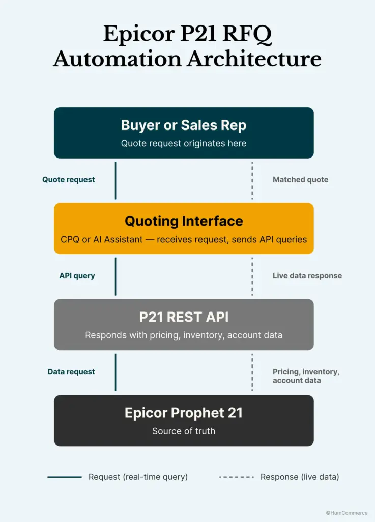 Epicor P21 RFQ automation architecture showing quote requests flowing through a CPQ or AI quoting interface, P21 REST API, and Epicor Prophet 21 for real-time pricing, inventory, and account data.