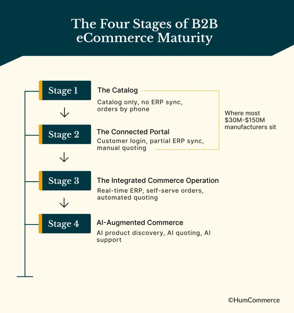 B2B eCommerce maturity model showing four stages from a basic catalog to AI-augmented commerce, with ERP integration and automated quoting.