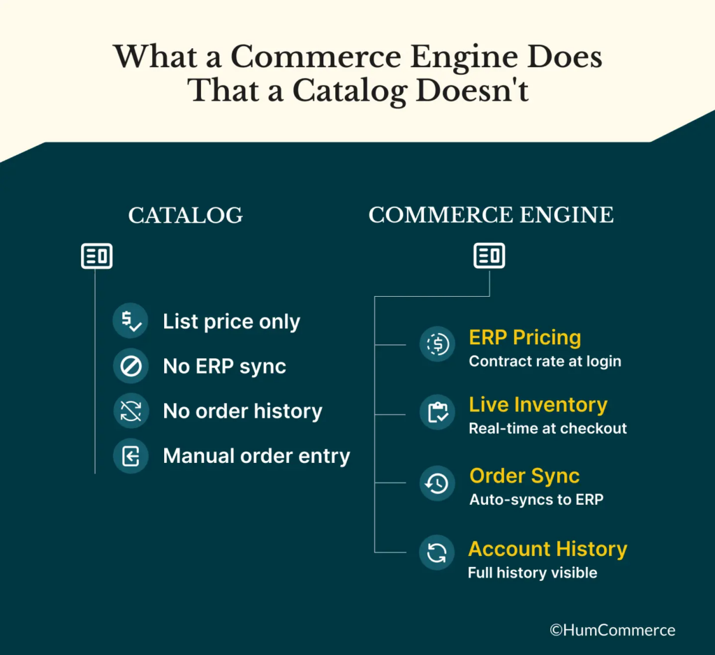 Comparison of a basic product catalog and a B2B commerce engine, highlighting ERP pricing, live inventory, order synchronization, and account history.