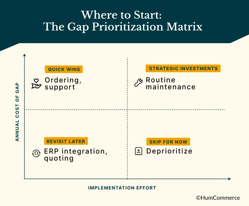 B2B eCommerce gap prioritization matrix showing quick wins, strategic investments, areas to revisit later, and initiatives to deprioritize based on cost and implementation effort.