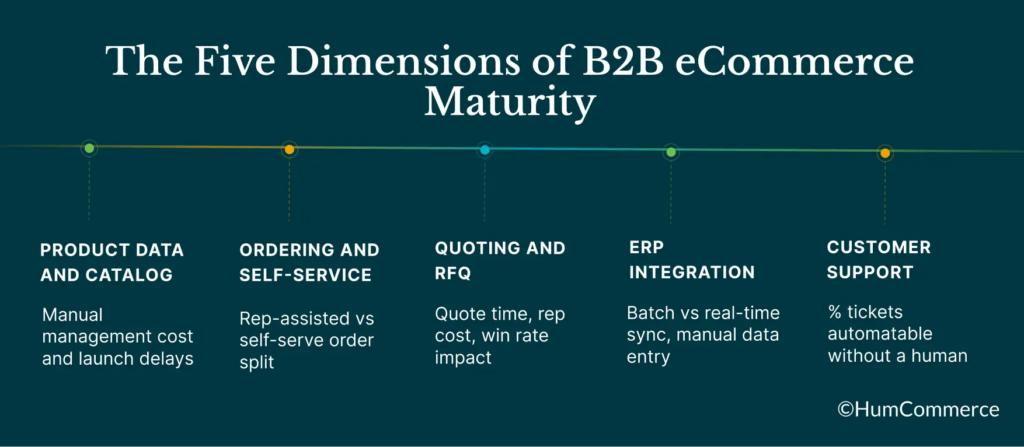 Annual cost comparison of manual versus connected B2B eCommerce operations, covering rep-handled orders, manual quoting, ERP synchronization, and support tickets.