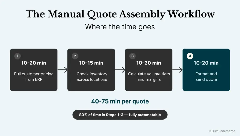 Manual B2B quote assembly workflow showing four steps—pricing lookup, inventory check, volume and margin calculation, and quote formatting—taking 40–75 minutes per quote.