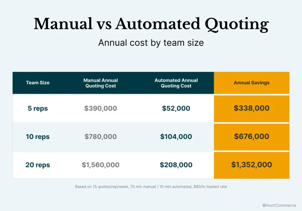 Manual versus automated B2B quoting costs by sales team size, showing annual quoting costs and potential savings for teams of 5, 10, and 20 reps.