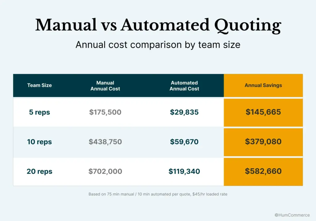 Manual vs automated B2B quoting cost comparison showing annual costs and savings for 5-, 10-, and 20-rep sales teams.