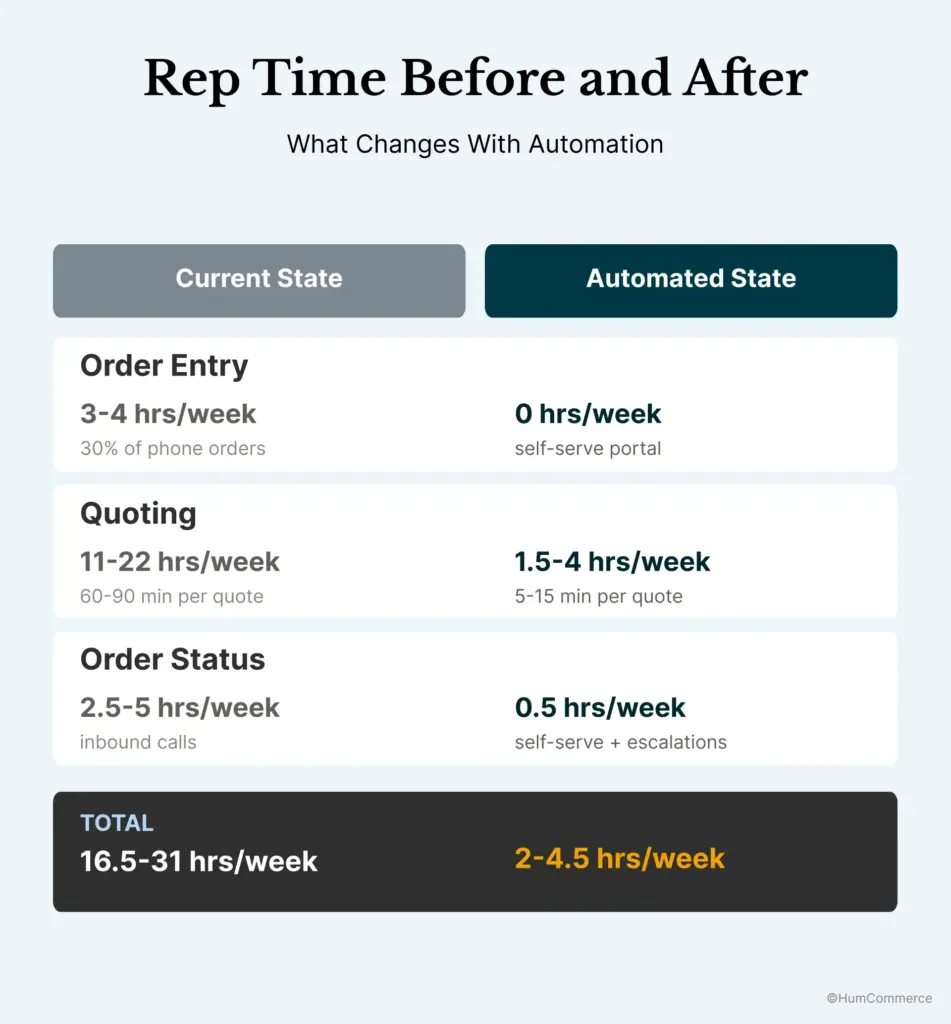 Rep time spent before and after automation, showing weekly hours reduced across order entry, quoting, and order status tasks.