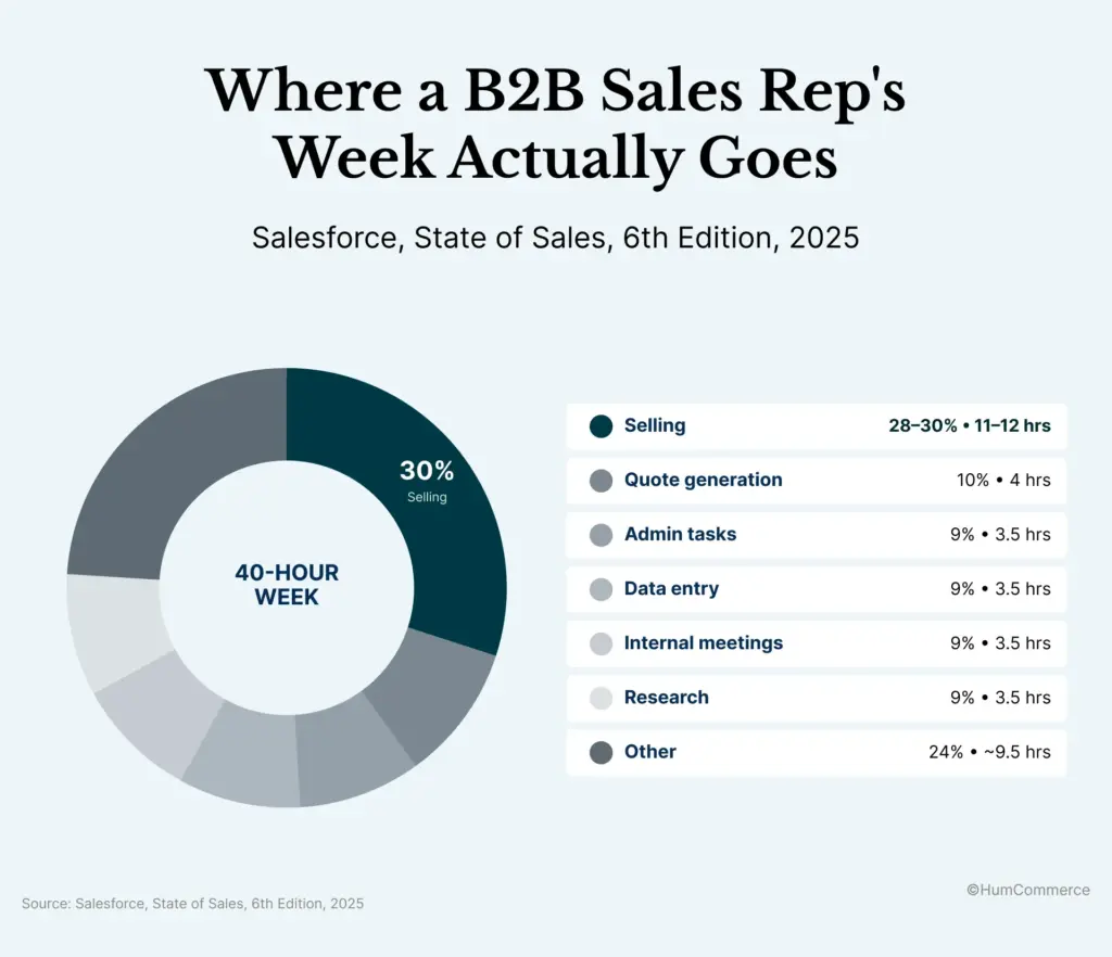 B2B sales representatives’ 40-hour workweek, showing only 30% spent selling and the remaining time spent on quote generation, admin, data entry, meetings, research, and other tasks.