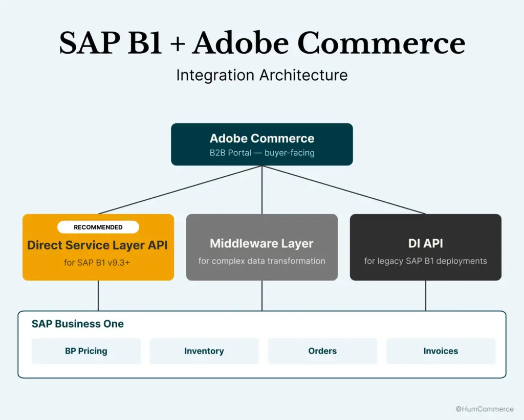 SAP Business One and Adobe Commerce integration architecture showing the B2B portal, API and middleware layers, and connected pricing, inventory, orders, and invoices.