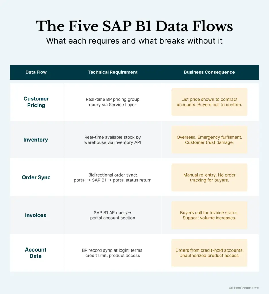 SAP Business One and Adobe Commerce integration architecture showing Adobe Commerce connected to SAP Business One through a direct service layer API, middleware layer, or DI API for pricing, inventory, orders, and invoices.